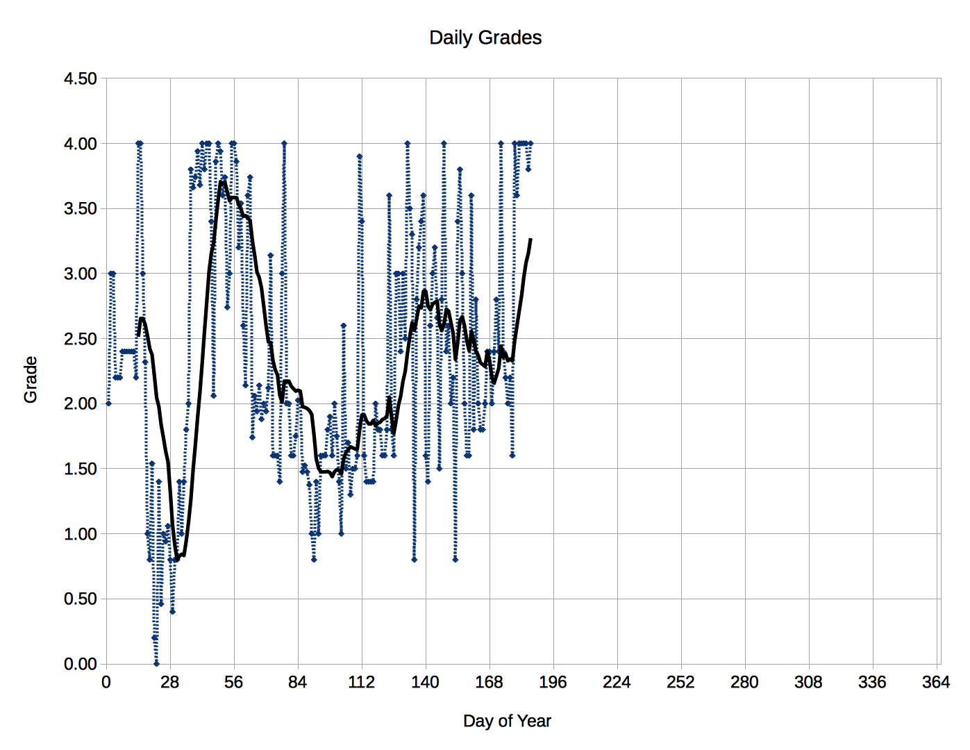 Daily grades chart