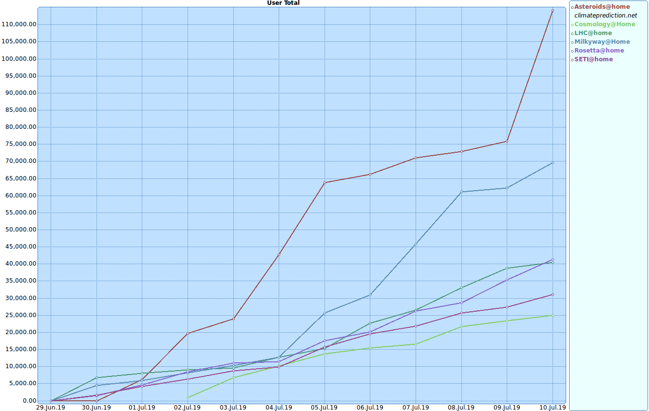 My BOINC Contributions All Projects One Graph