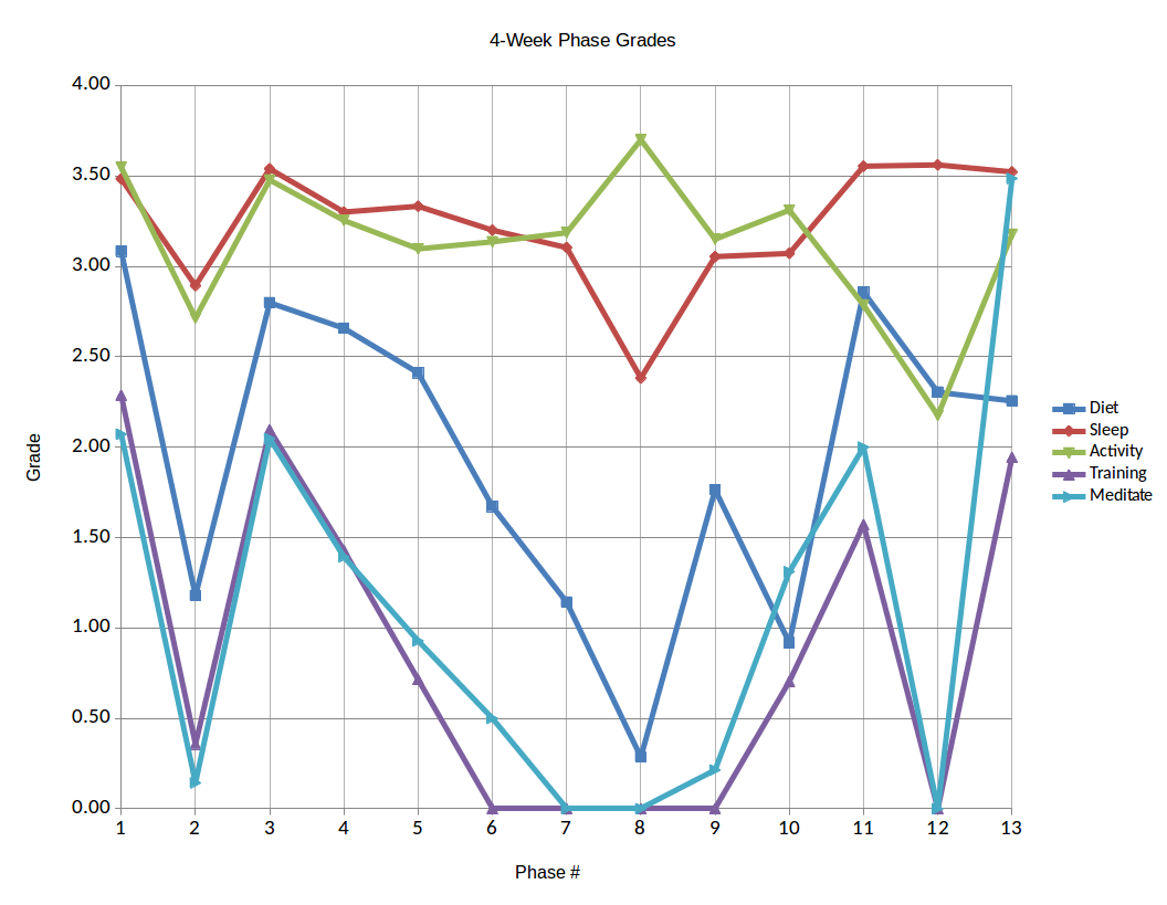 Per Phase Goal Grades