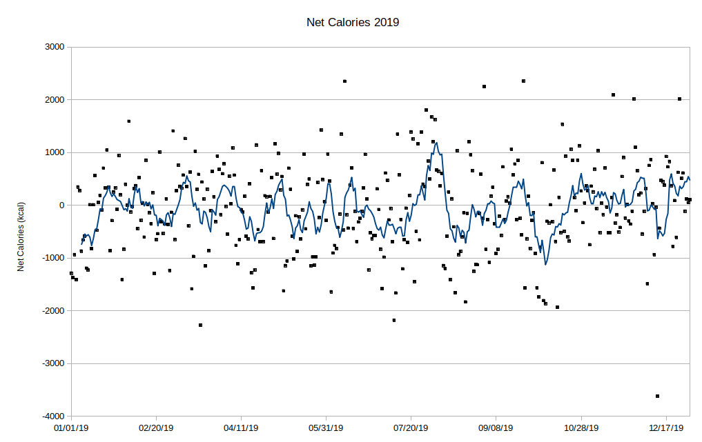 Net Calories Graph