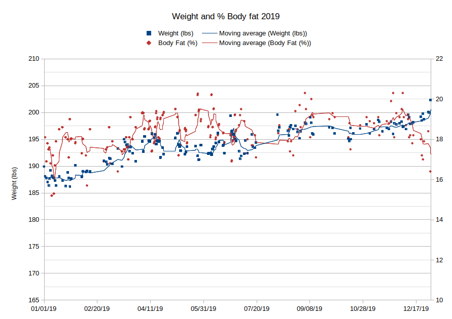 Body Fat and Weight Graph