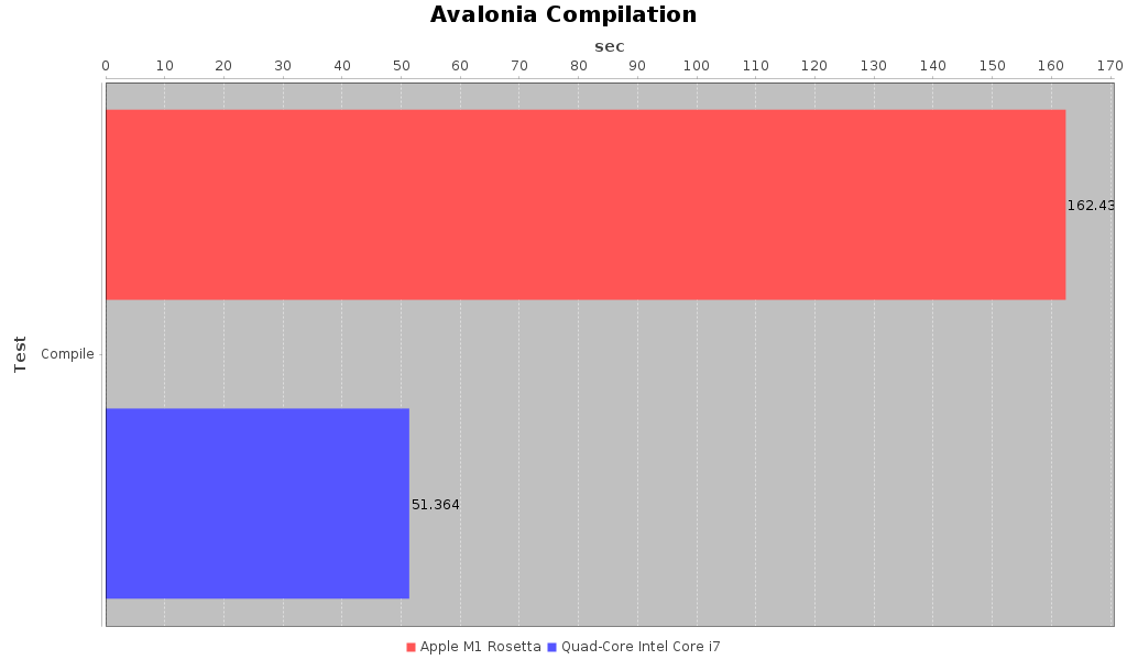 Avalonia Compilation Summary