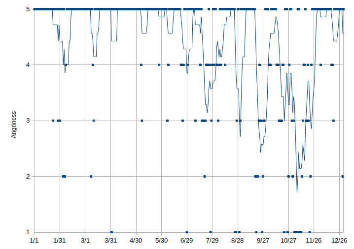 Angriness graph