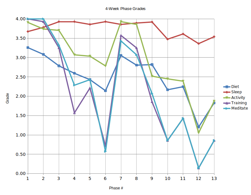 Per Phase Goal Grades