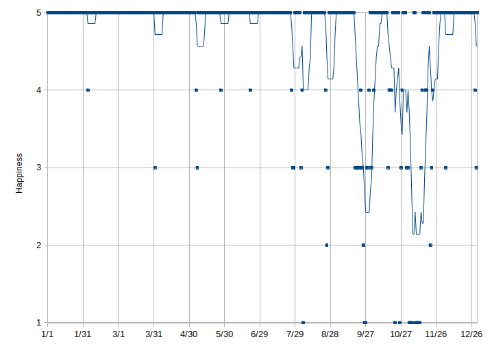 Happiness graph