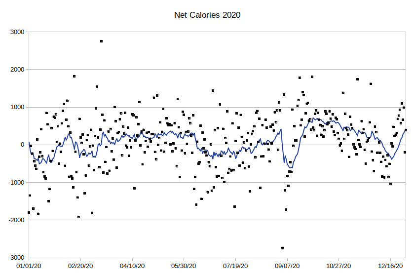Net Calories Graph