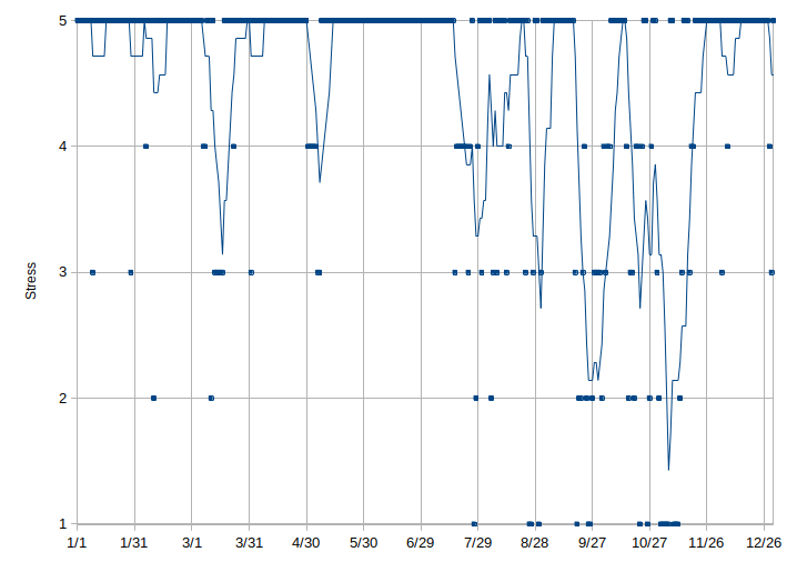 Stress graph
