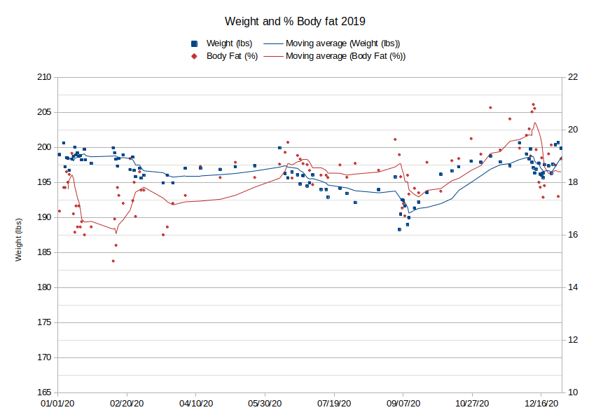 Body Fat and Weight Graph