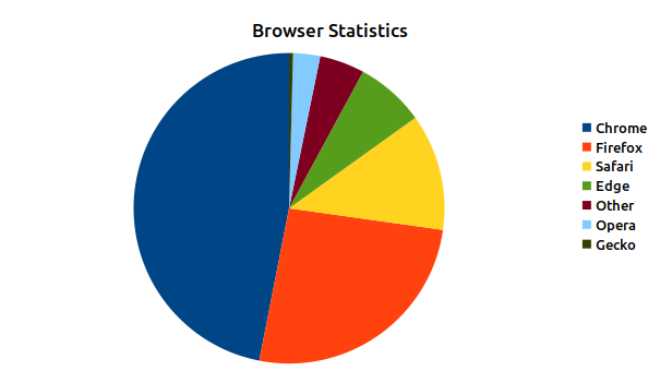 March 2021 Browser Statistics Pie Chart