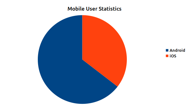 March 2021 Mobile OS Statistics Pie Chart
