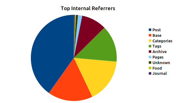 March 2021 Top Internal Referrers Pie Chart