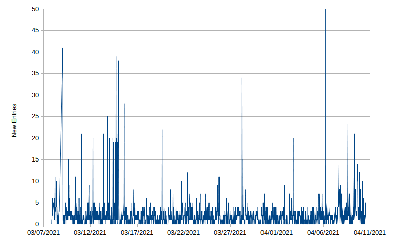 New blog post view entries in blogstat processing log chart