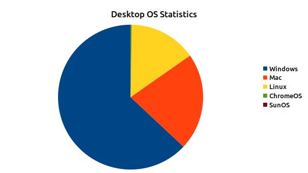 April 2021 Desktop OS Statistics Pie Chart