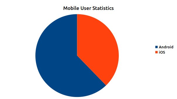 April 2021 Mobile OS Statistics Pie Chart