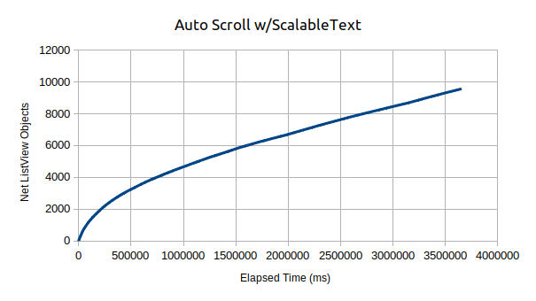 Graph of number of ListView objects over time with SelectableText instead of Text widgets