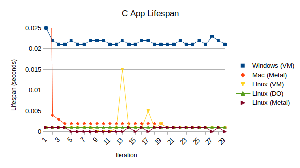 Graph of small C program lifespans on the 5 test platforms