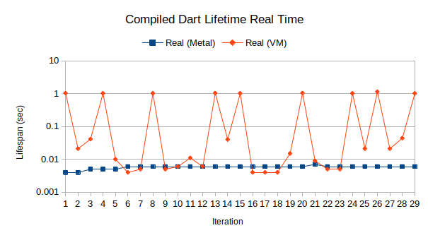 Graph of small compiled program real time on bare metal and VM