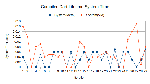 Graph of small compiled program sys time on bare metal and VM