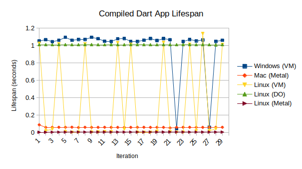 Graph of small Compiled Dart VM program lifespans on the 5 test platforms