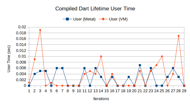 Graph of small compiled program user time on bare metal and VM