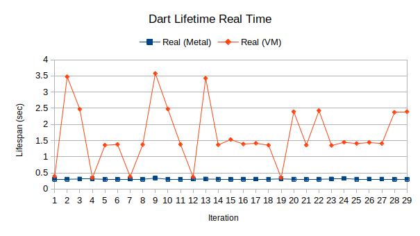 Graph of small Dart VM program real time on bare metal and VM