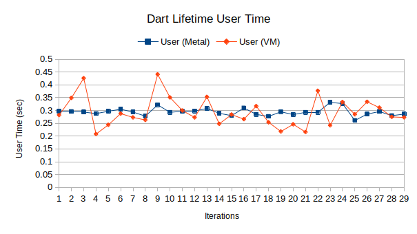 Graph of small Dart VM program user time on bare metal and VM
