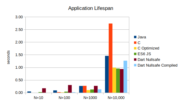 Total application lifespan graph for cases N=10 through 10,000