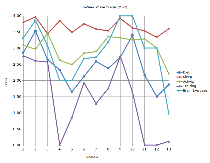 Per Phase Goal Grades