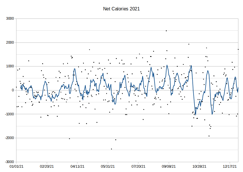 Net Calories Graph