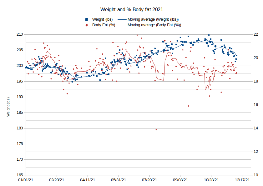 Body Fat and Weight Graph