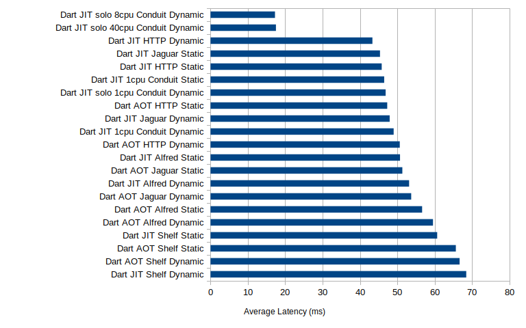Average request latencies graph for each case
