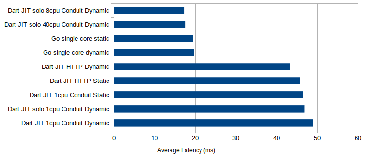 Single core application latencies graph for each case