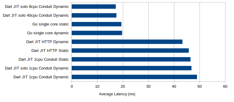 bidragyder lærebog metal Dart vs Go REST Server Performance Comparison Study •