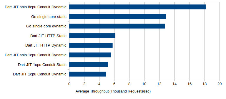 bidragyder lærebog metal Dart vs Go REST Server Performance Comparison Study •