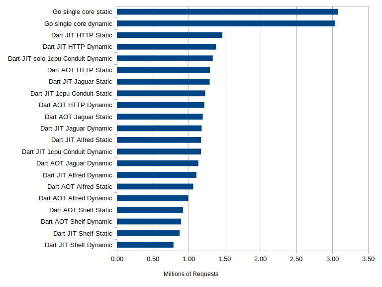 bidragyder lærebog metal Dart vs Go REST Server Performance Comparison Study •