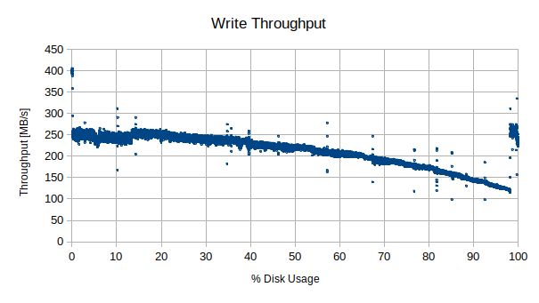 Write throughput over entire disk