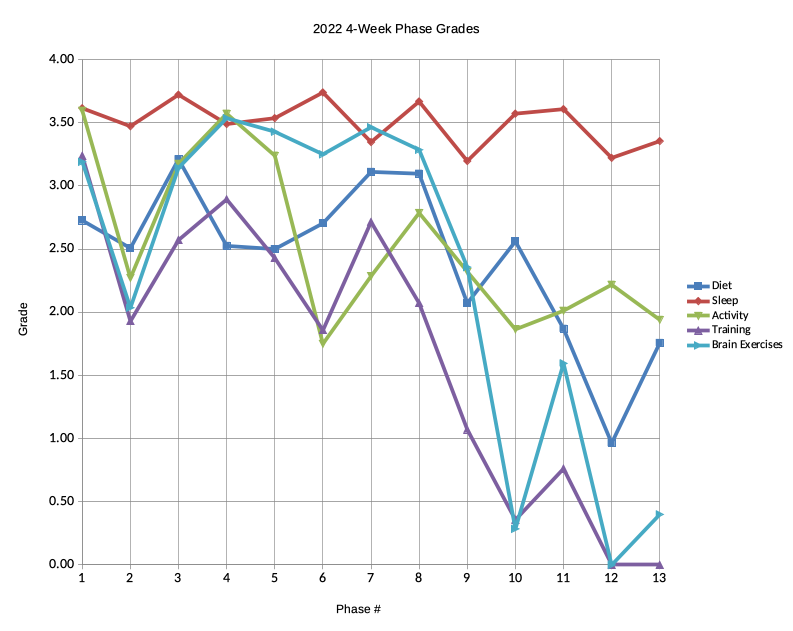 Per Phase Goal Grades