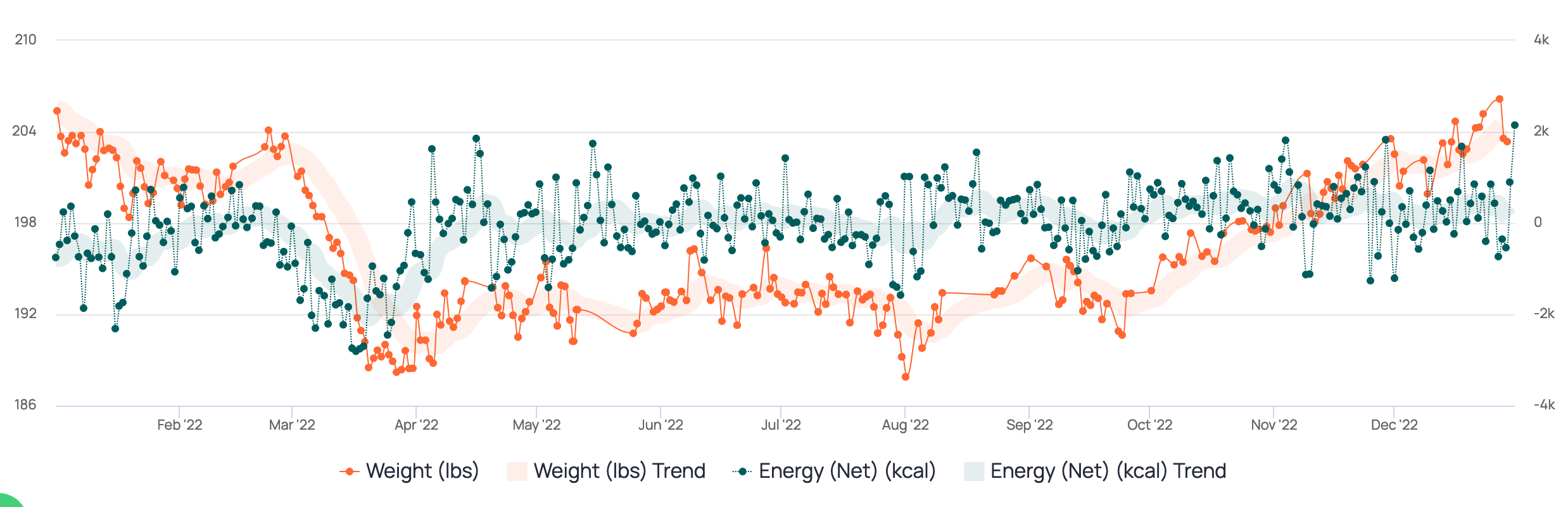 Net Calories Graph