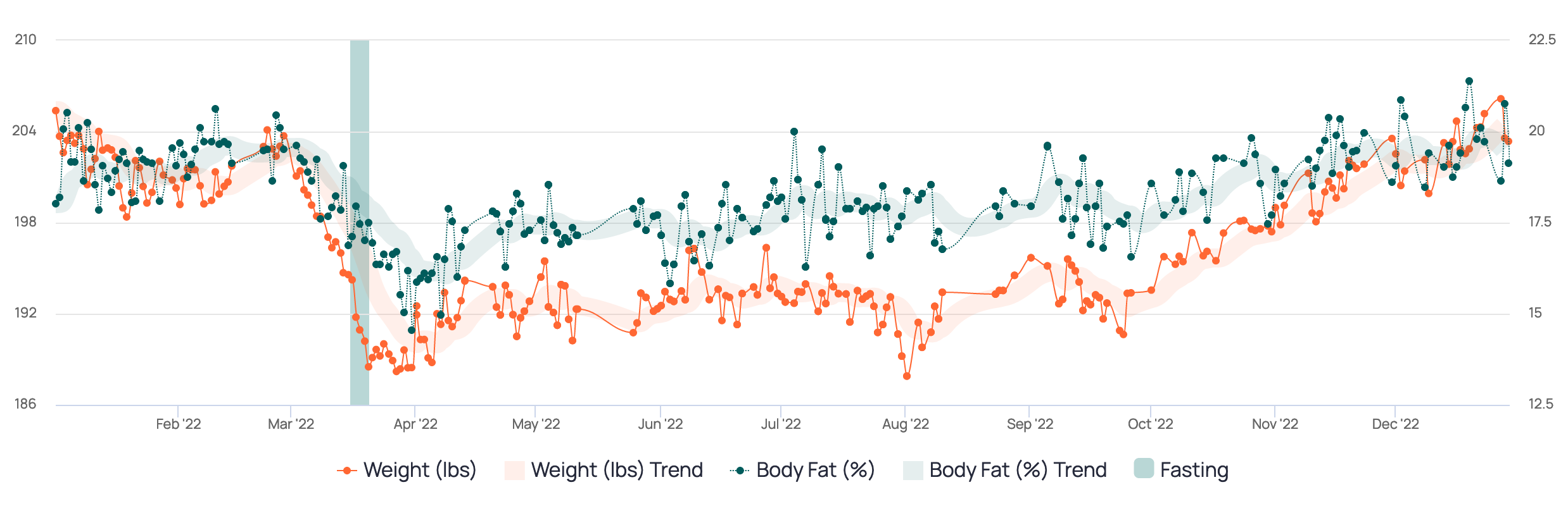 Body Fat and Weight Graph