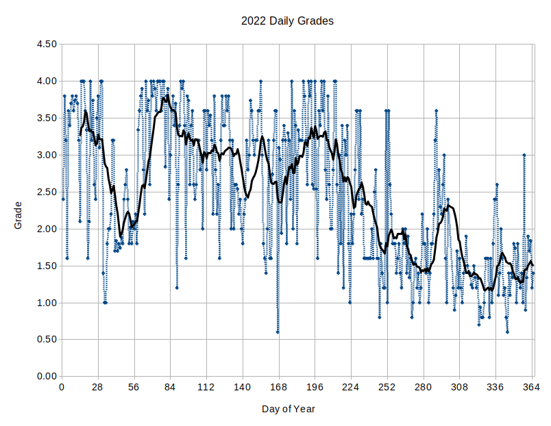 2022 Daily Grade Graph