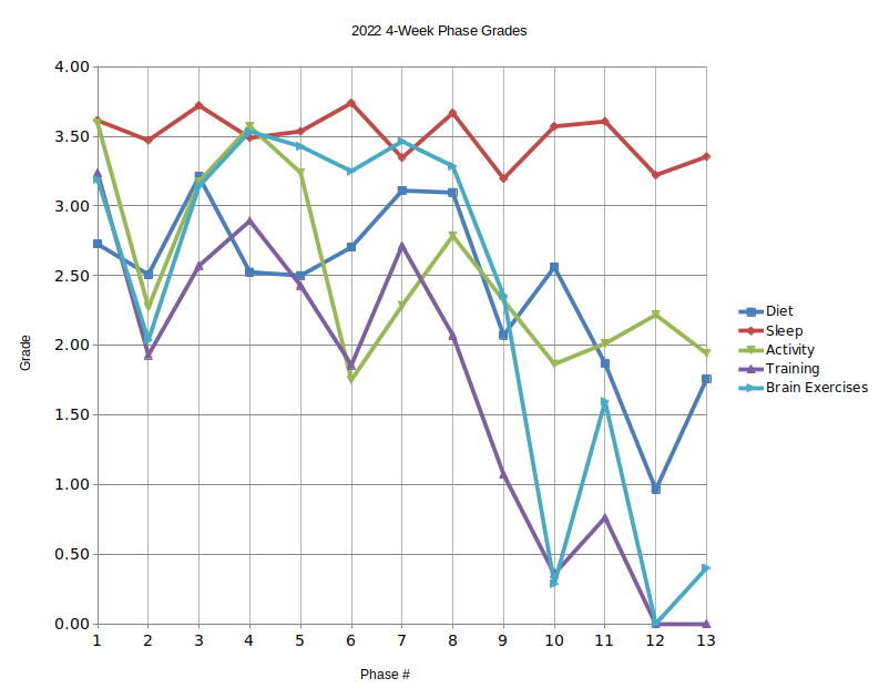 2022 Phase Grade Graph