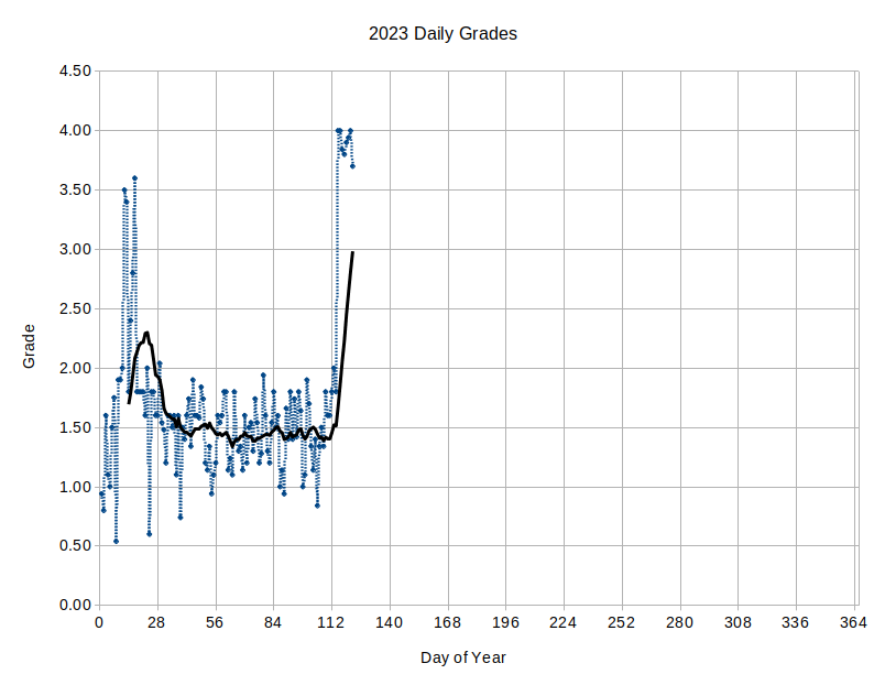 2023 Daily Grade Graph