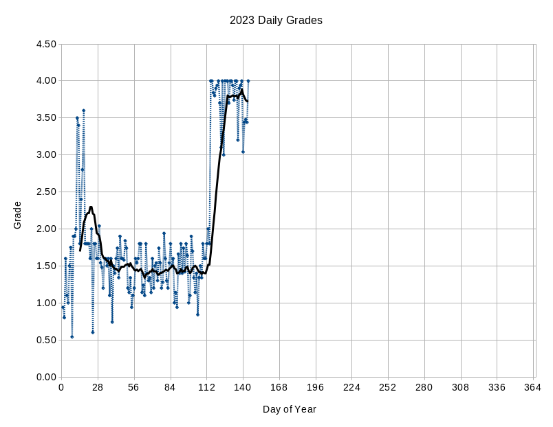 2023 Daily Grade Graph through the end of Phase 5