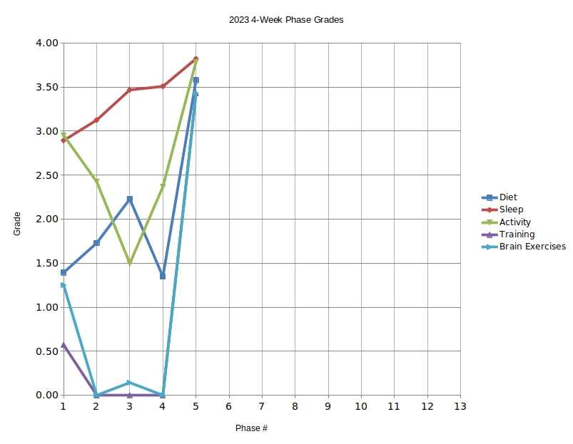 2023 Phase Grade Graph