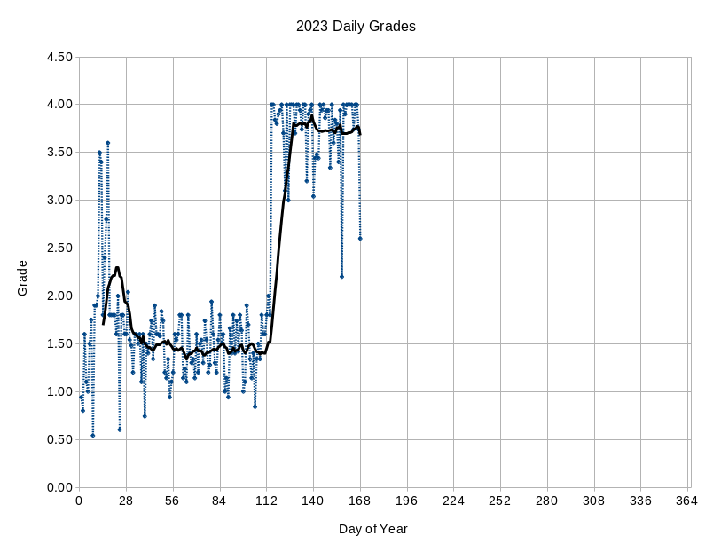 2023 Daily Grade Graph through the end of Phase 6