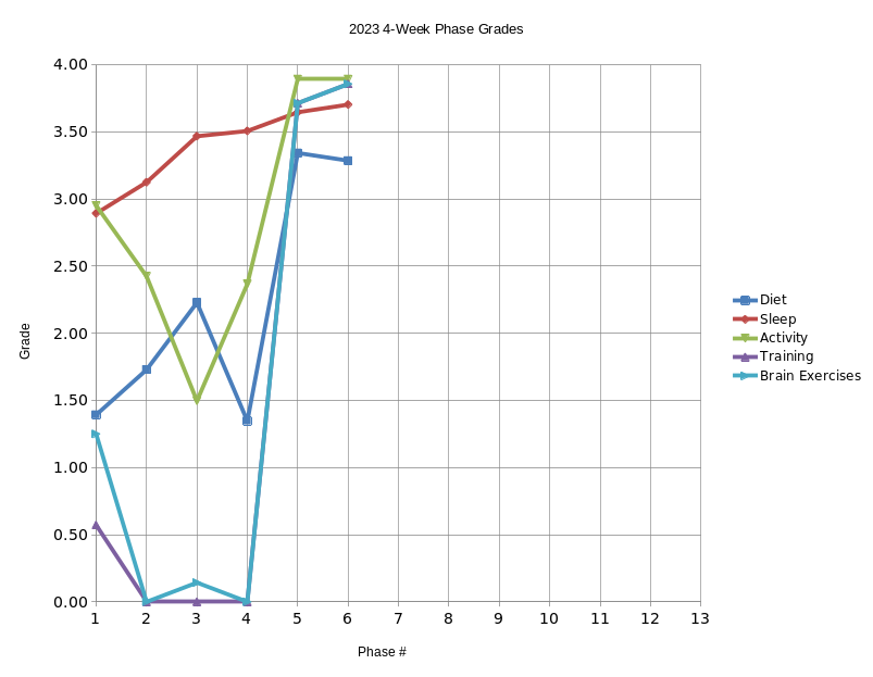 2023 Phase Grade Graph through the end of Phase 6