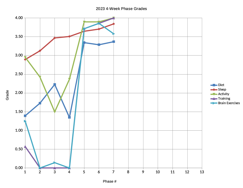 2023 Phase Grade Graph through the end of Phase 7