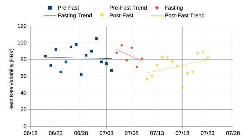 Heart Rate Variability change before, during, and after the fasting experiment