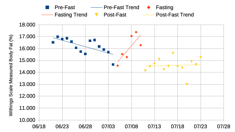 Percent Body Fat change before, during, and after the fasting experiment