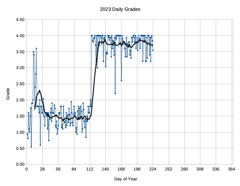 2023 Daily Grade Graph through the end of Phase 8